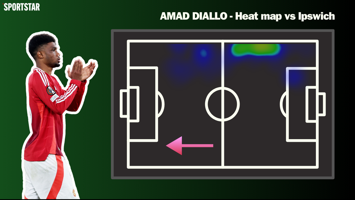 Diallo kiến tạo cho Marcus Rashford ở phút thứ hai của trận đấu. Dữ liệu của Whoscored.com; Đồ họa của Lavanya Lakshminarayanan Diallo kiến tạo cho Marcus Rashford ở phút thứ hai của trận đấu. Dữ liệu của Whoscored.com; Đồ họa của Lavanya Lakshminarayanan